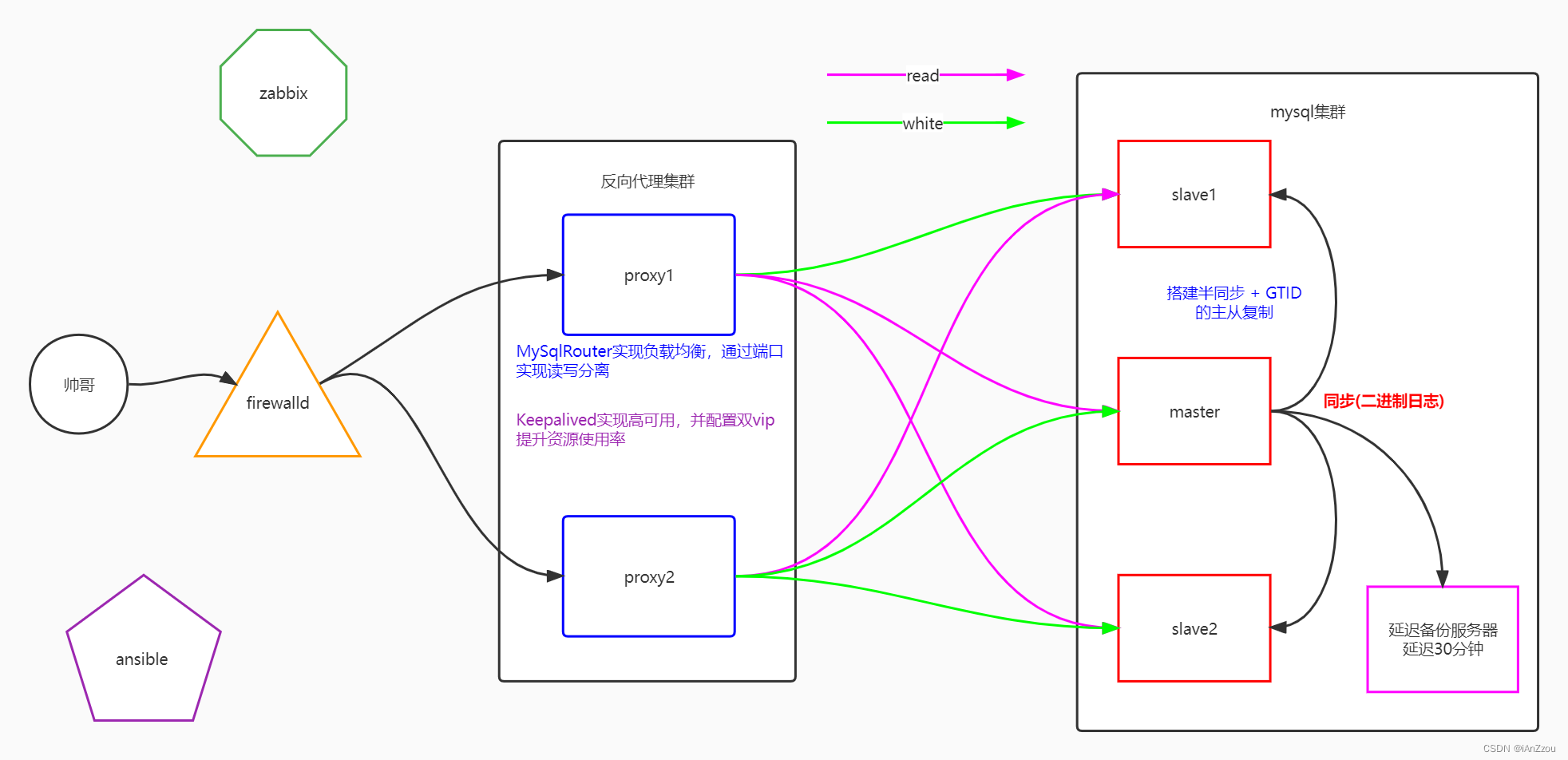 mysql双VIP集群架构