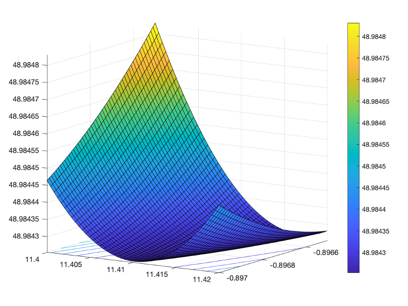 INTRODUCTION TO NONELINEAR OPTIMIZATION Excise 5.2 Freudenstein and Roth Test Function