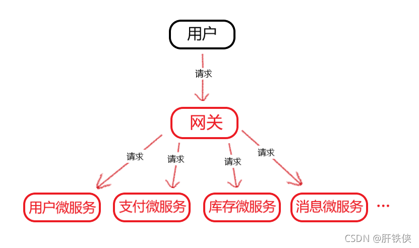 用户通过网关请求