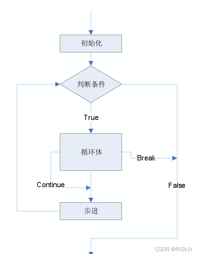 break vs continue