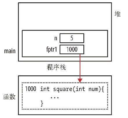 深入理解C指针