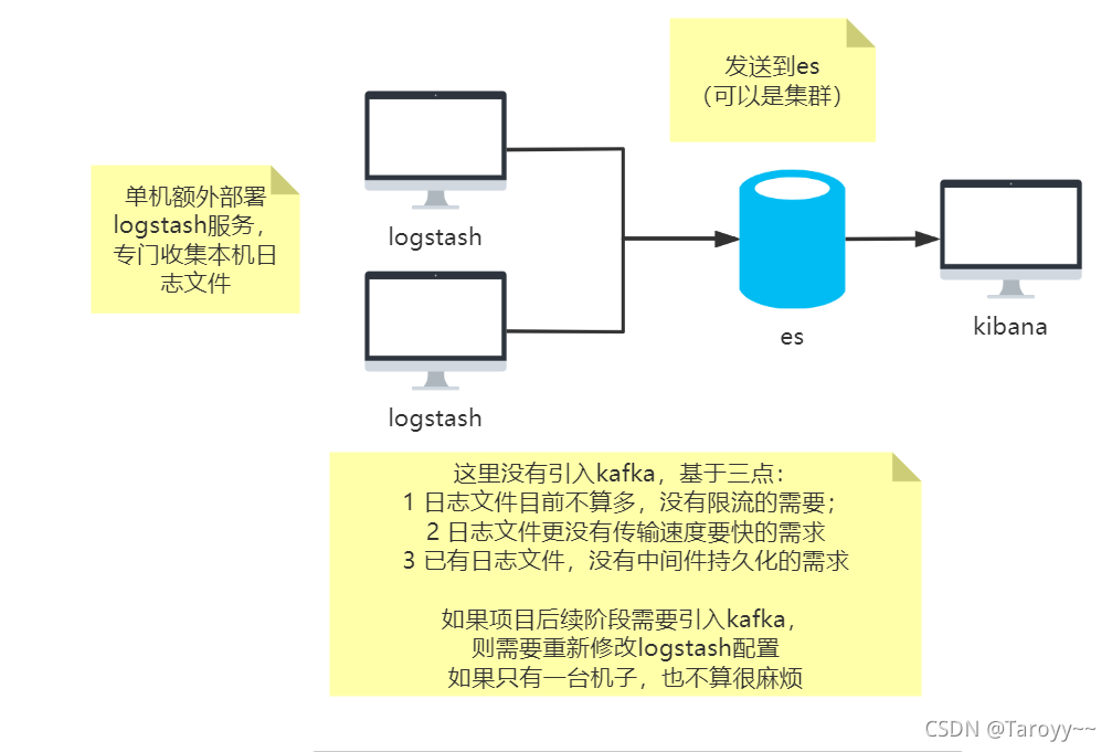 ELK工作流程