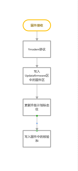 STM32 IAP固件升级 认知篇