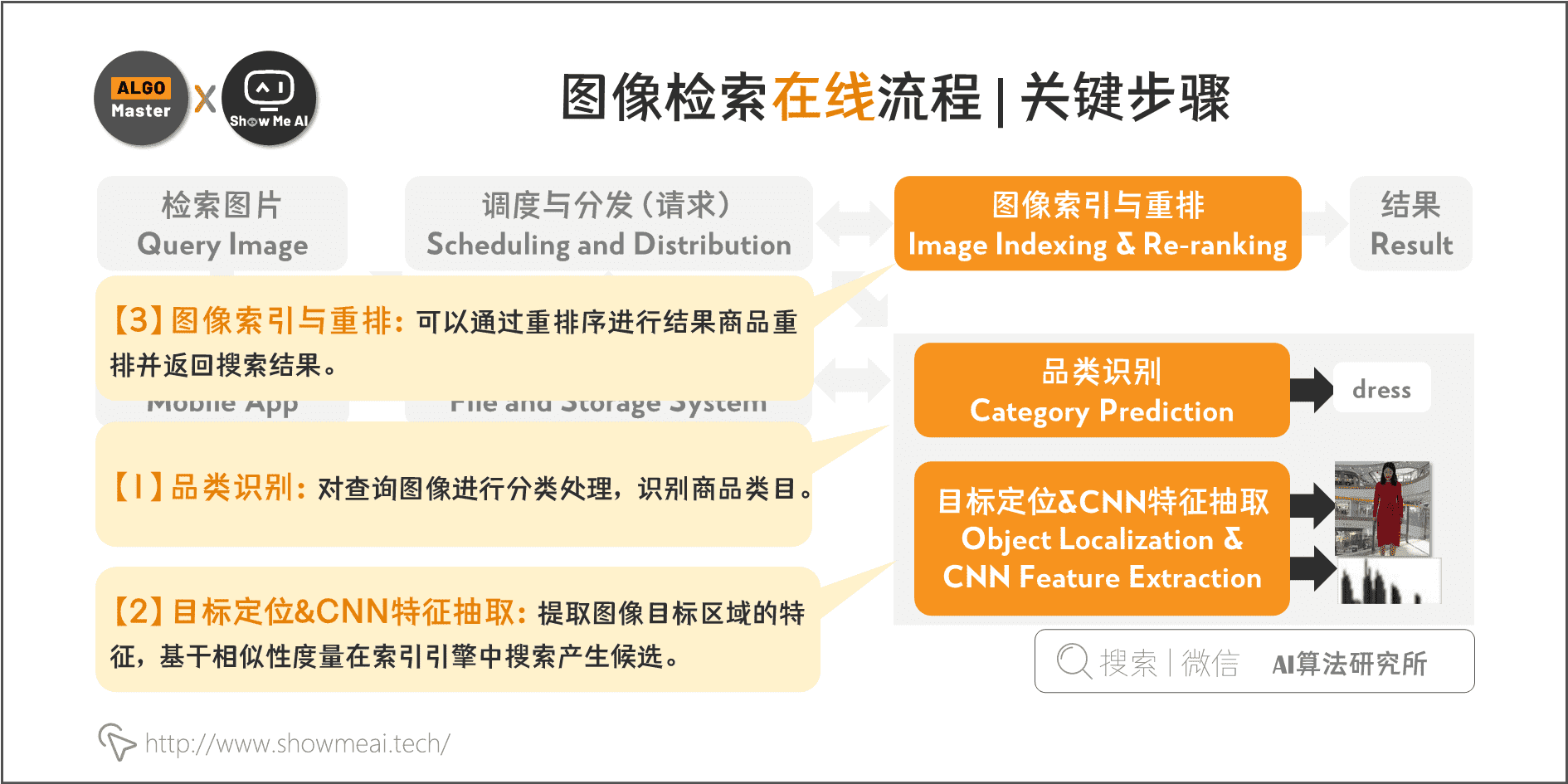 影像檢索線上流程 | 關鍵步驟