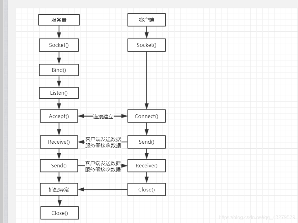 c利用套接字实现数据发送
