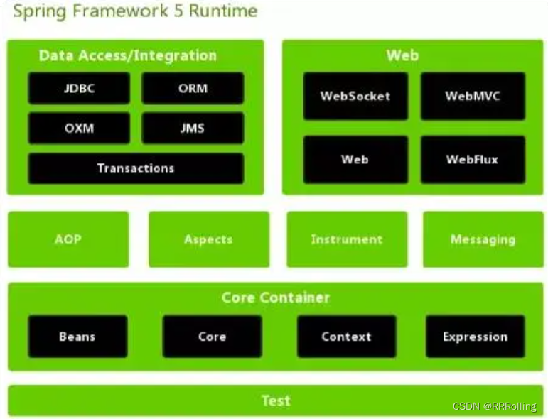 Spring Framework的主要结构和特性_springframework 机构-CSDN博客