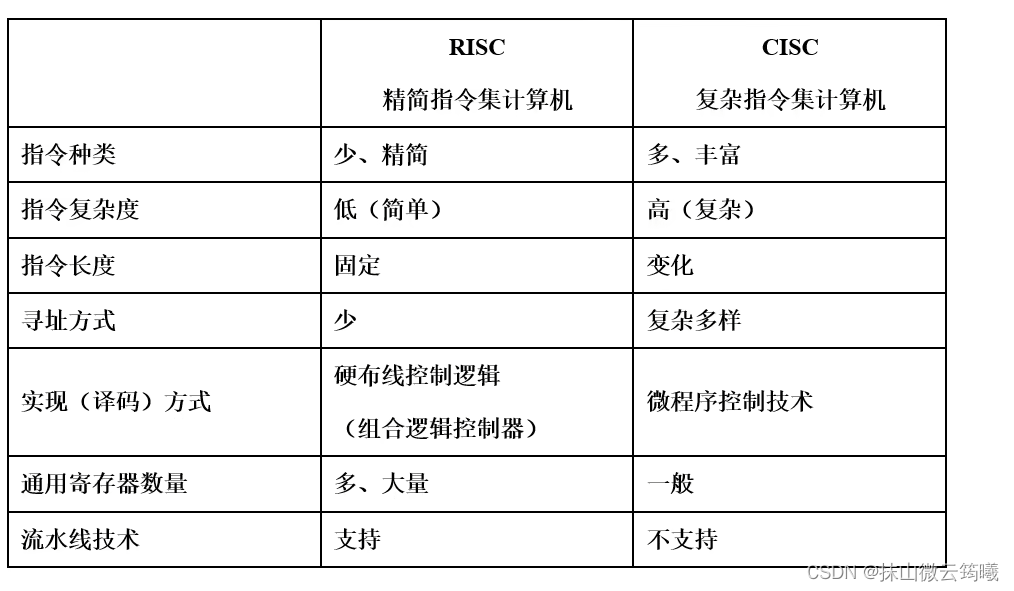 指令集