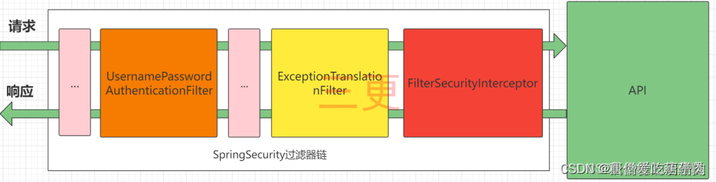 spring安全代码学习