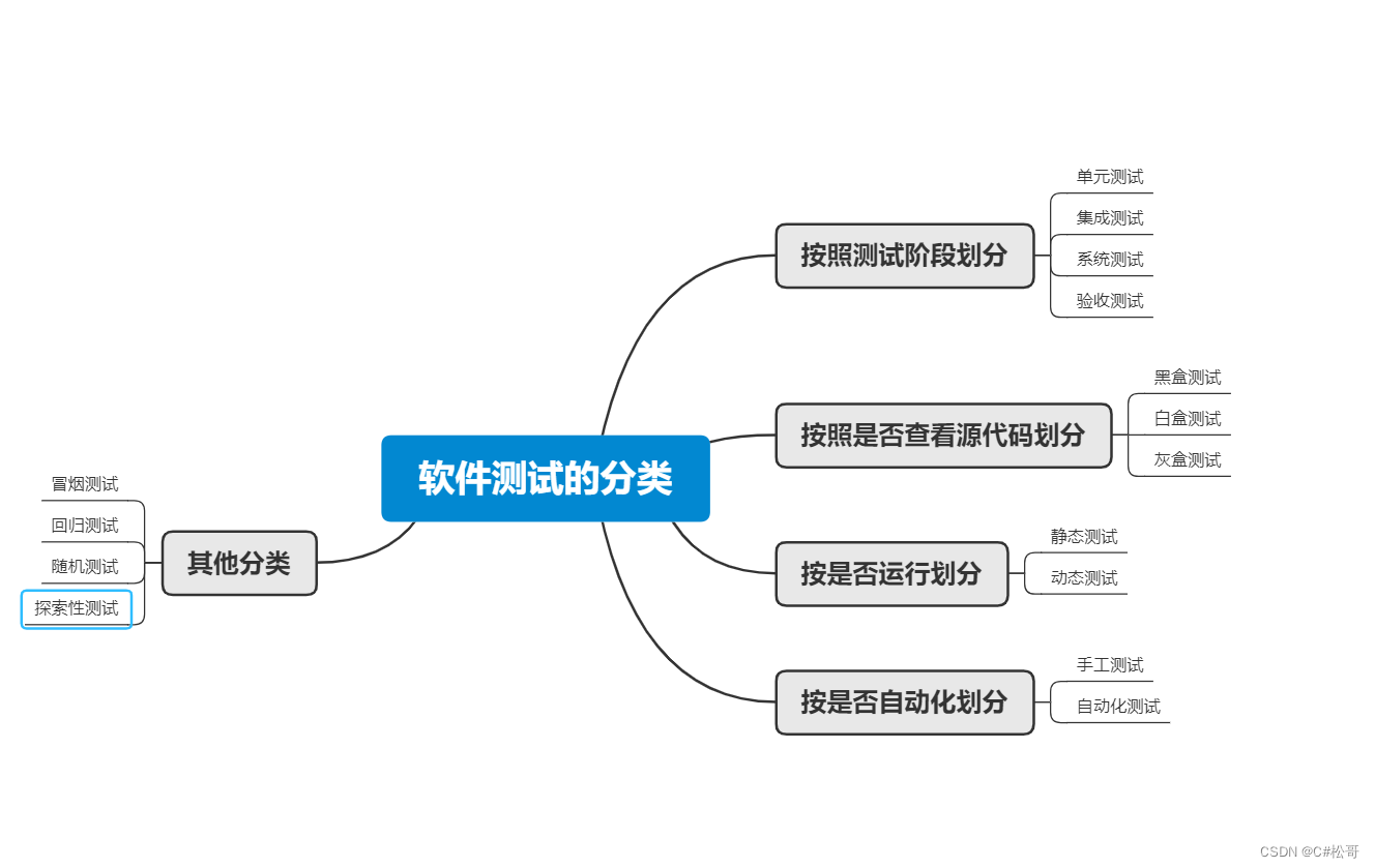 软件测试分类