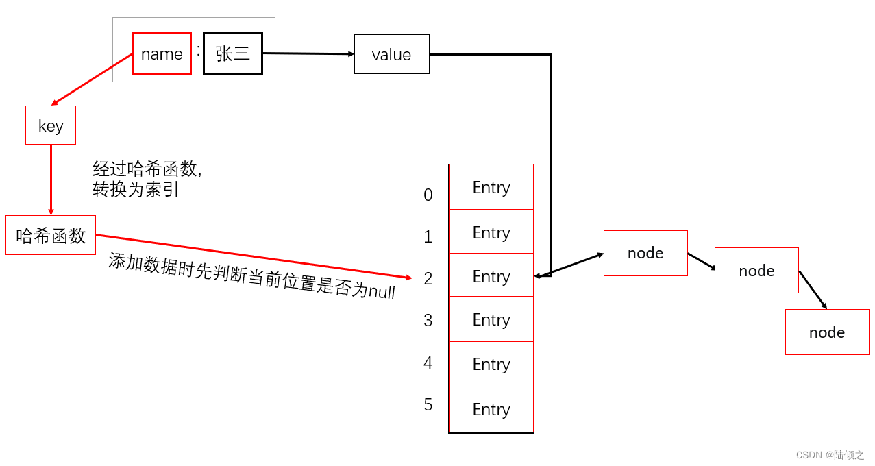 [外链图片转存失败,源站可能有防盗链机制,建议将图片保存下来直接上传(img-XdBDF8ea-1683776857311)(E:\Java笔记\Java优化\Hash\Hash碰撞\Hash碰撞.assets\image-20230511113659169.png)]