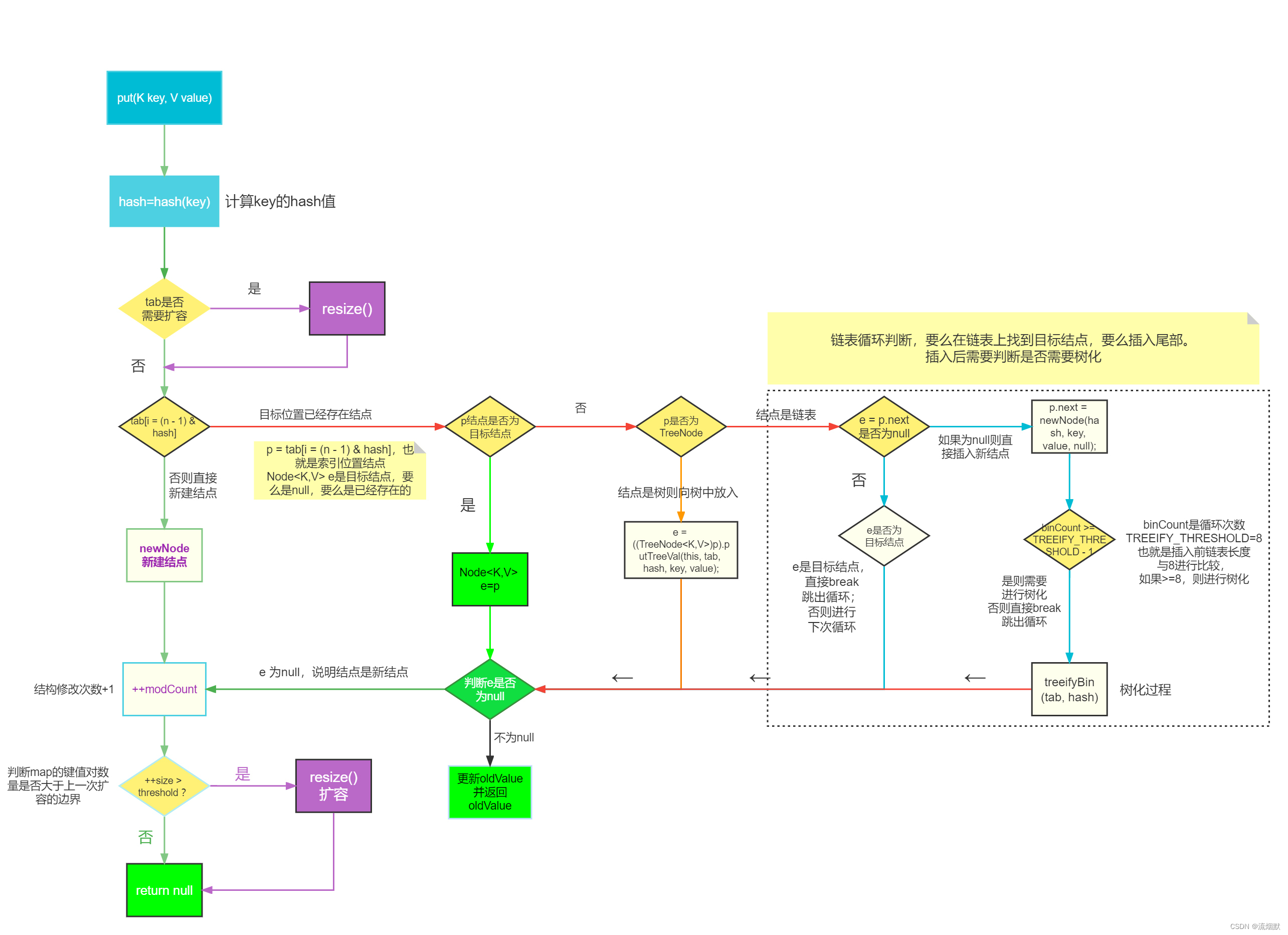 HashMap的put过程