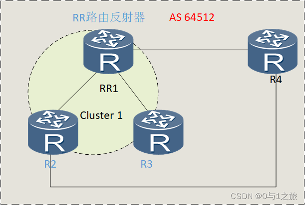 Originantor ID属性防环