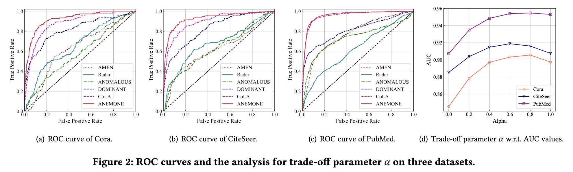 论文阅读 - ANEMONE: Graph Anomaly Detection with Multi-Scale Contrastive Learning