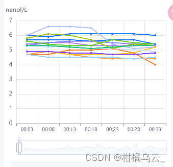 当多条折线数据渲染在一个echarts里，这些折线的x轴数据是不统一的，处理方法