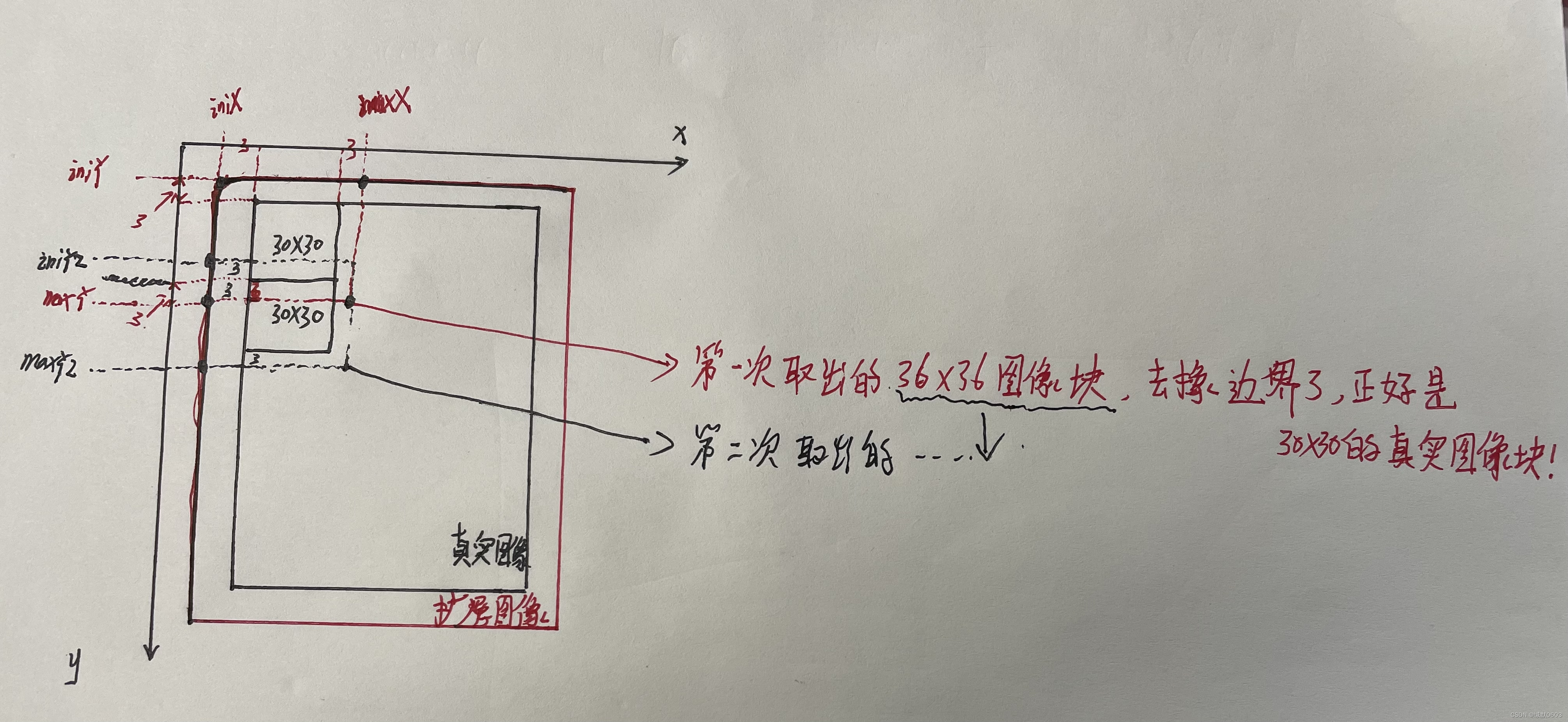 ORB-LSAM2:ComputeKeyPointsOctTree()提取特征：maxY = iniY + hCell + 6 为怎么是+6而不是+3？