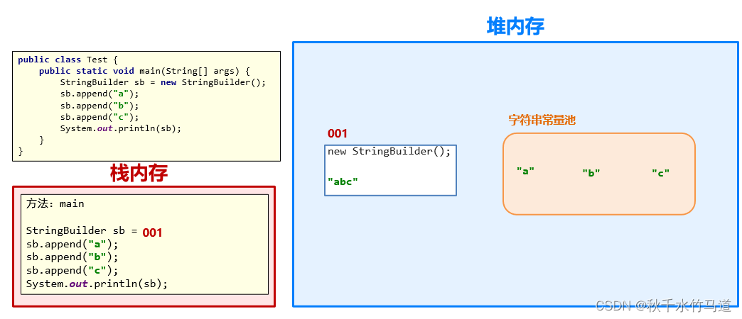 Java StringBuilder类（为什么更高效、常用方法、构造器）