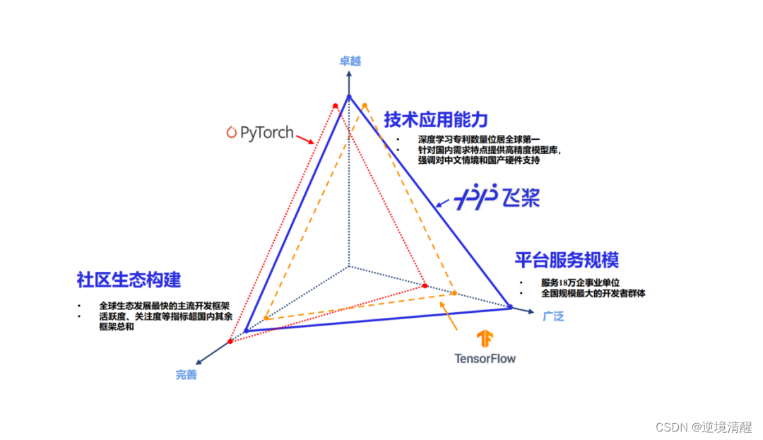 深度学习框架背景