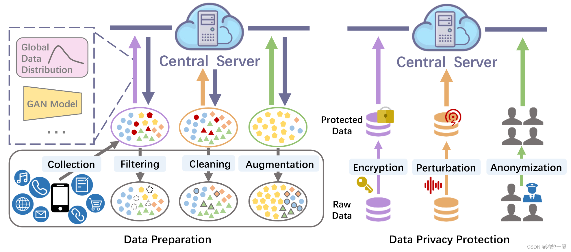 private data processing methods in heterogeneous federated learning