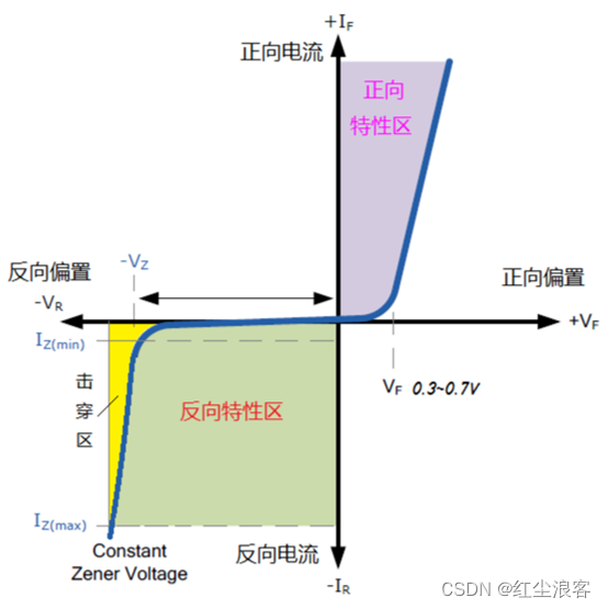 稳压管的福安特性曲线