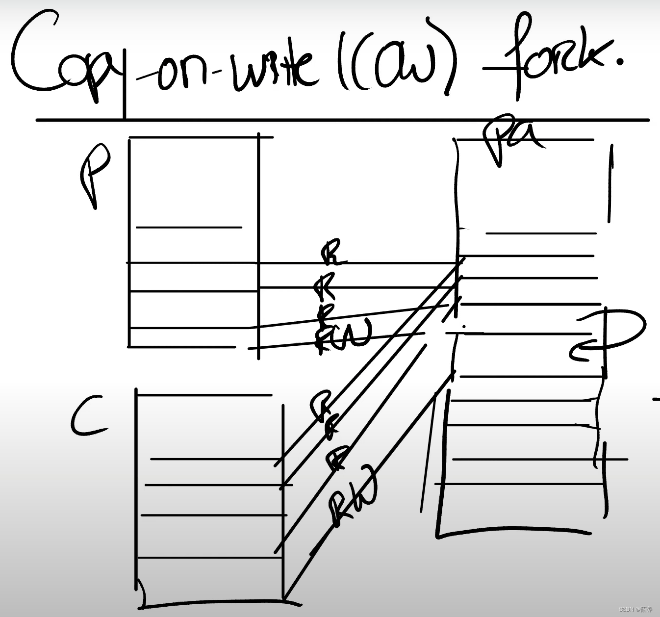 Lec08 Page faults笔记总结