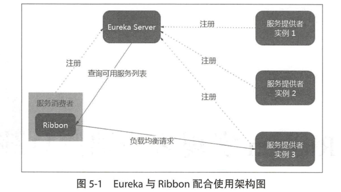 6.Eureka与Ribbon配合使用架构图