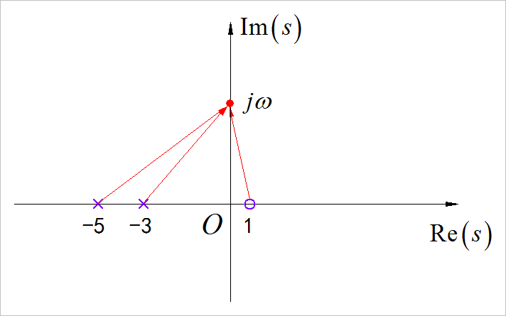 ▲ 图2.5.1 H(s)对应的零极点分布