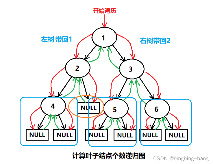 冰冰学习笔记：二叉树的功能函数和OJ练习题