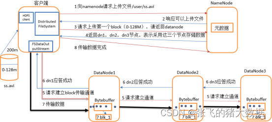 大数据面试题集锦-Hadoop面试题(二)-HDFS-小白菜博客