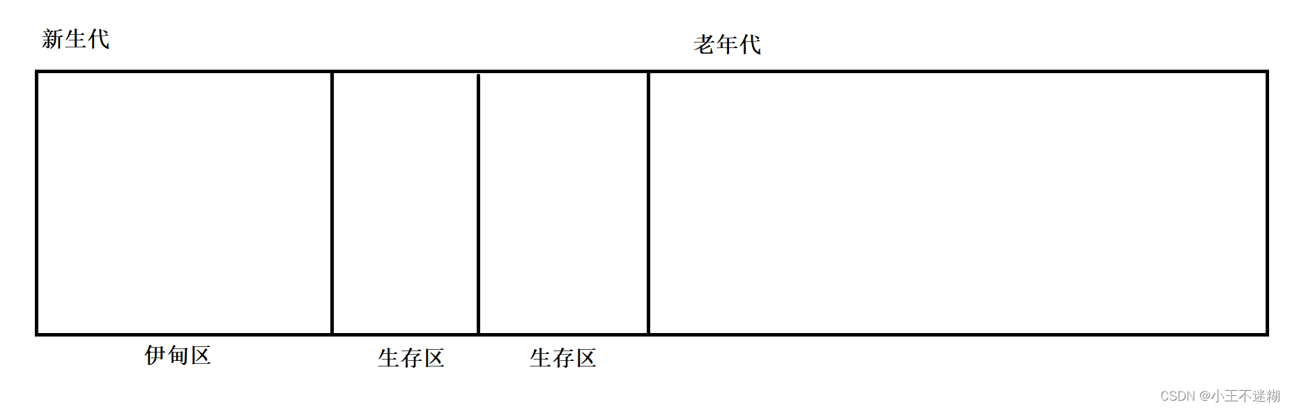 JVM之内存区域划分、类加载和垃圾回收