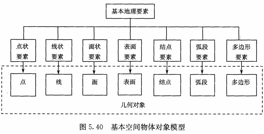 空间数据库概述_矢量数据结构弧段与多边形关系-csdn博客