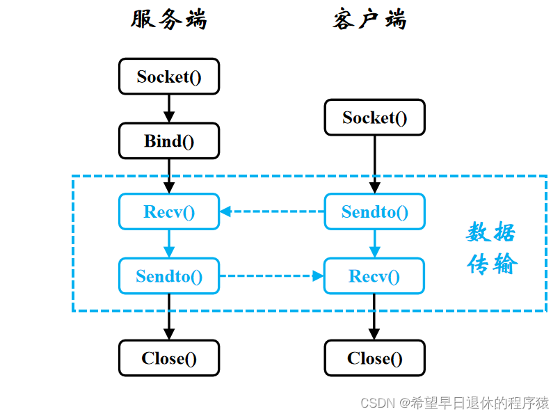 UDP通信流程示意图