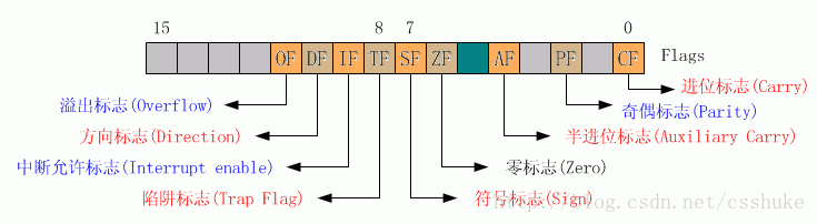 汇编cmp比较指令详解