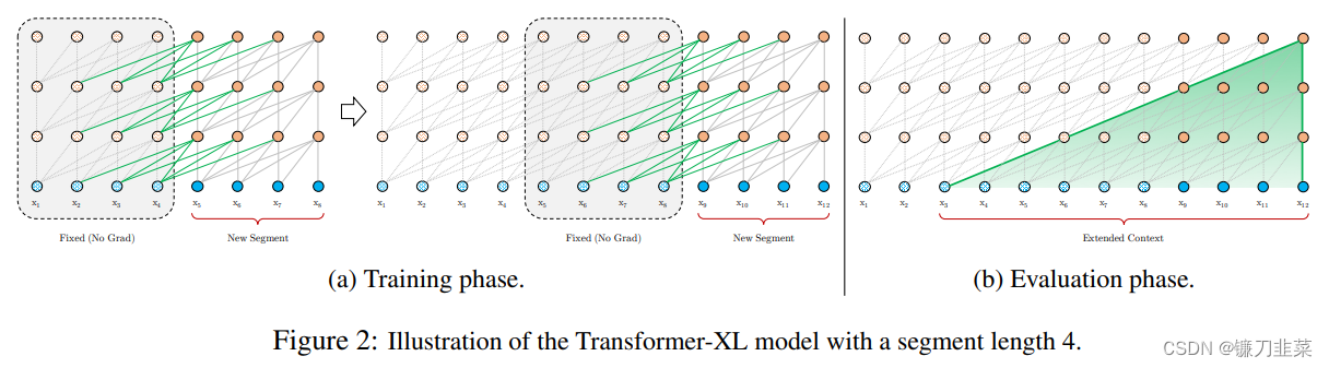 一个段长度为4的Transformer-XL模型示意图