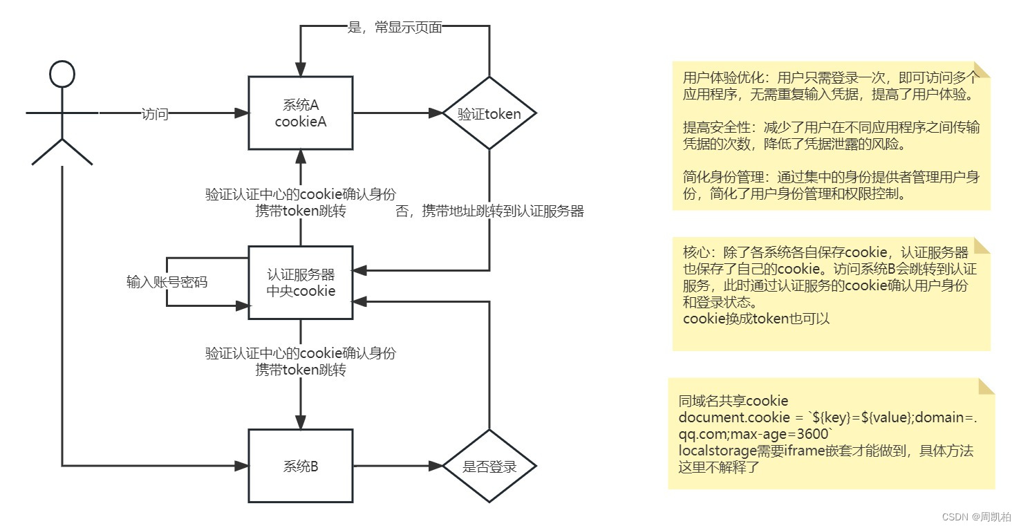 单点登录原理