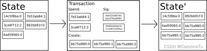 Bitcoin As A State Transition System