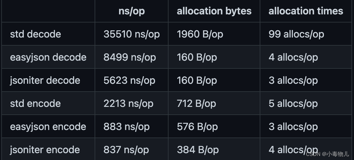 encoding/json vs json-iterator