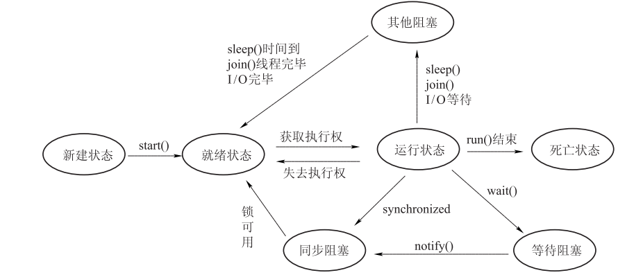 JavaSE总复习之多线程