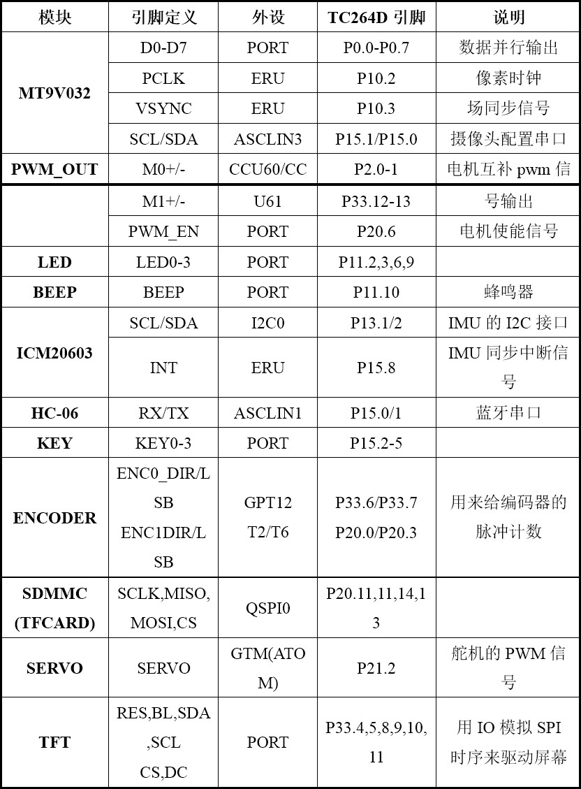 ▲ 图3.3.5 主控板外设接口引脚与TC264D连接简表