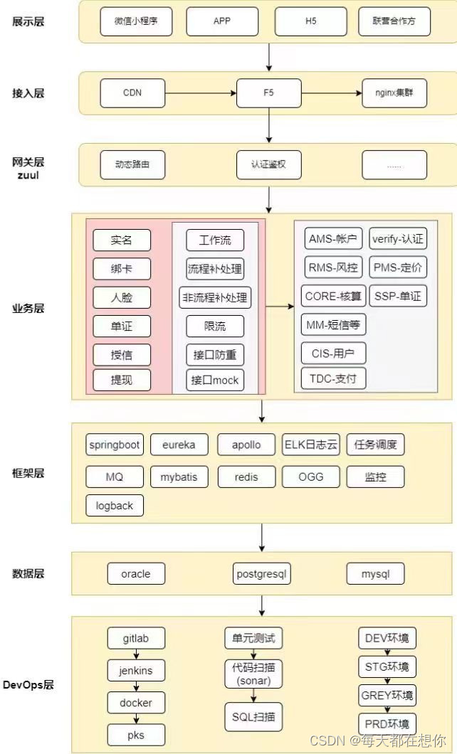 消费金融系统开发回忆录