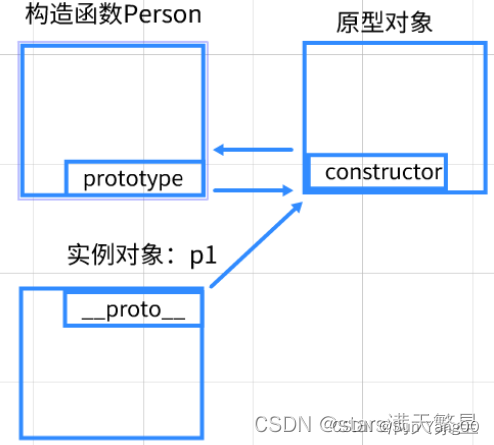 构造函数，原型对象，实例对象