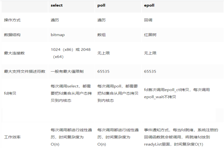 Redis I/O多路复用机制