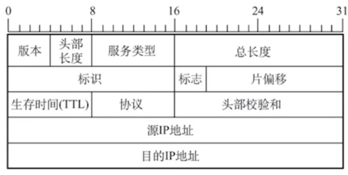 IP数据报首部字段、TCP报文段首部字段