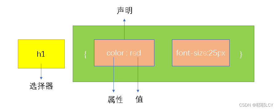 CSS语法格式与三种引入方式