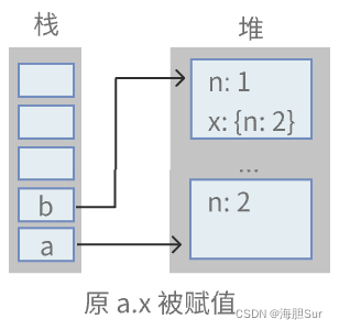 原 a.x 被赋值