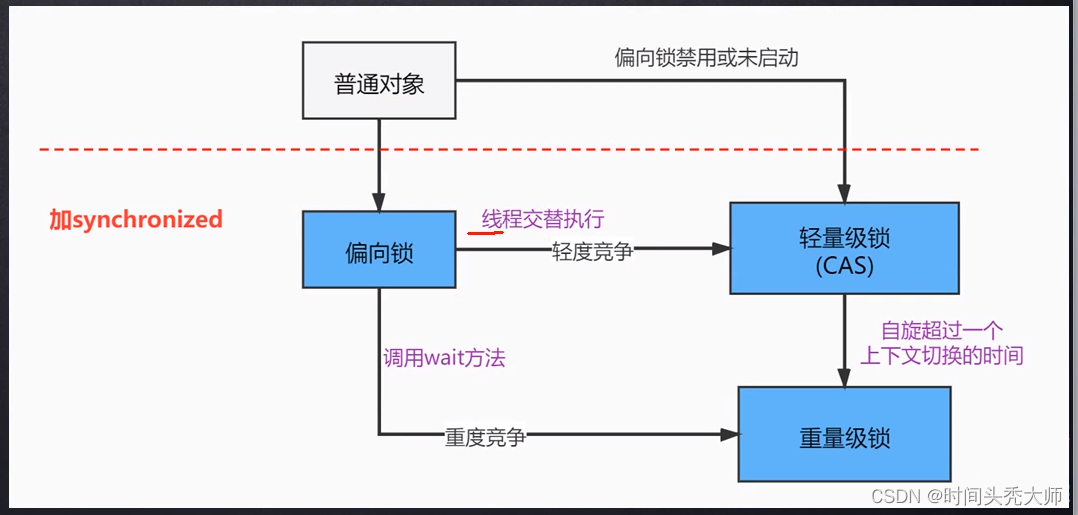 CAS + 自旋 锁底层