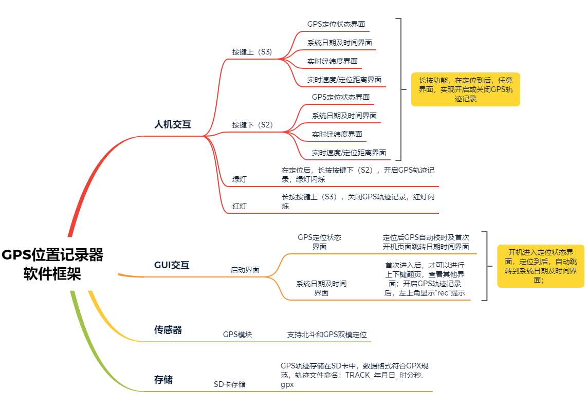 毕业设计 单片机GPS定位位置记录系统 - 物联网 嵌入式 stm32