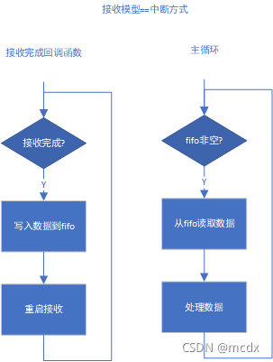 中断收模型