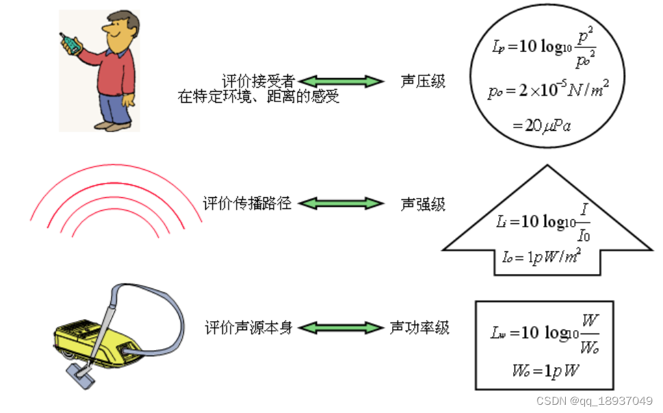 空气中的声压级、声功率级、声强级的区别