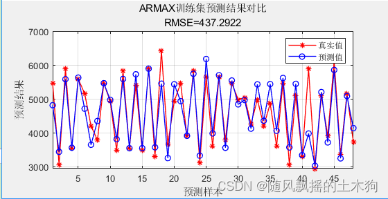 【MATLAB第74期】#源码分享 | 基于MATLAB的ARX-ARMAX线性自回归移动平均外生模型（结合最小二乘思路）