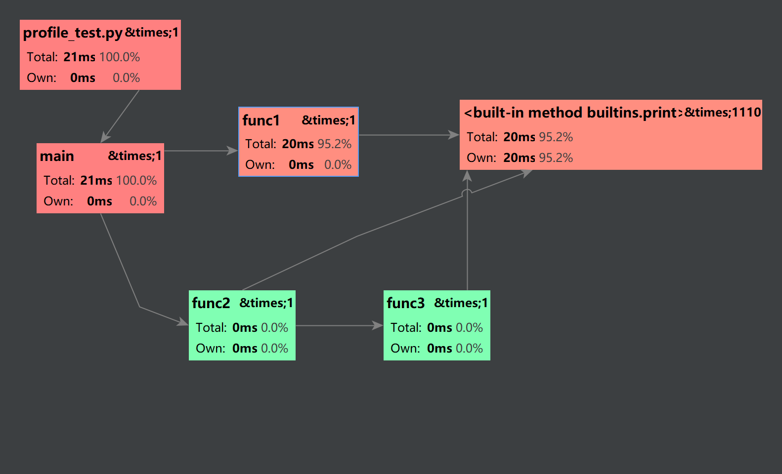 pycharm profile对函数调用效率进行测试